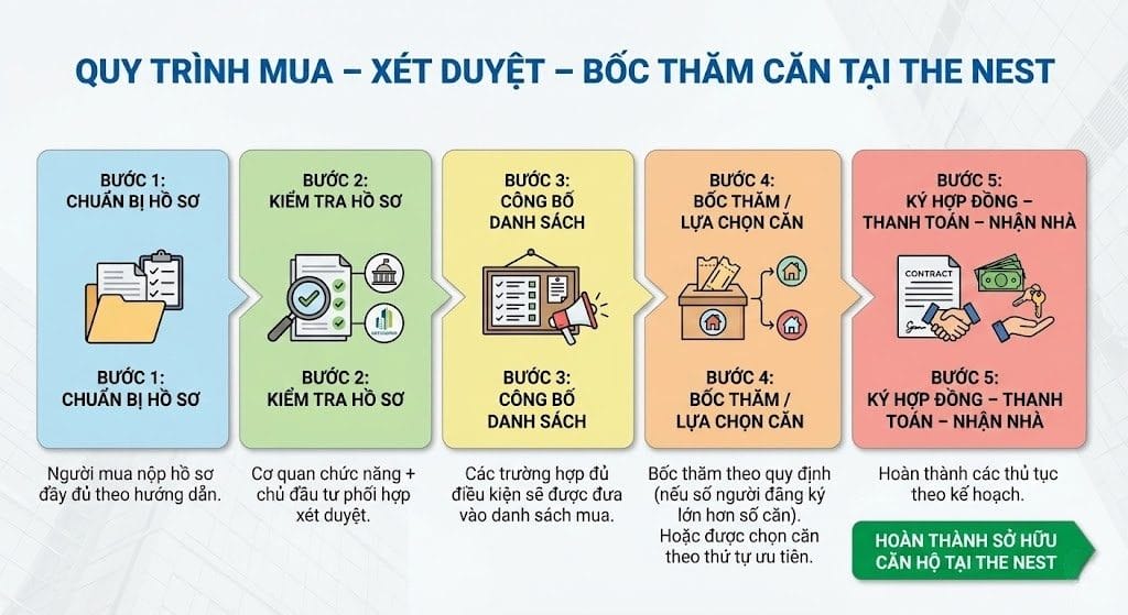 Quy trình mua xét duyệt tại The Nest Quy trình mua xét duyệt tại The Nest