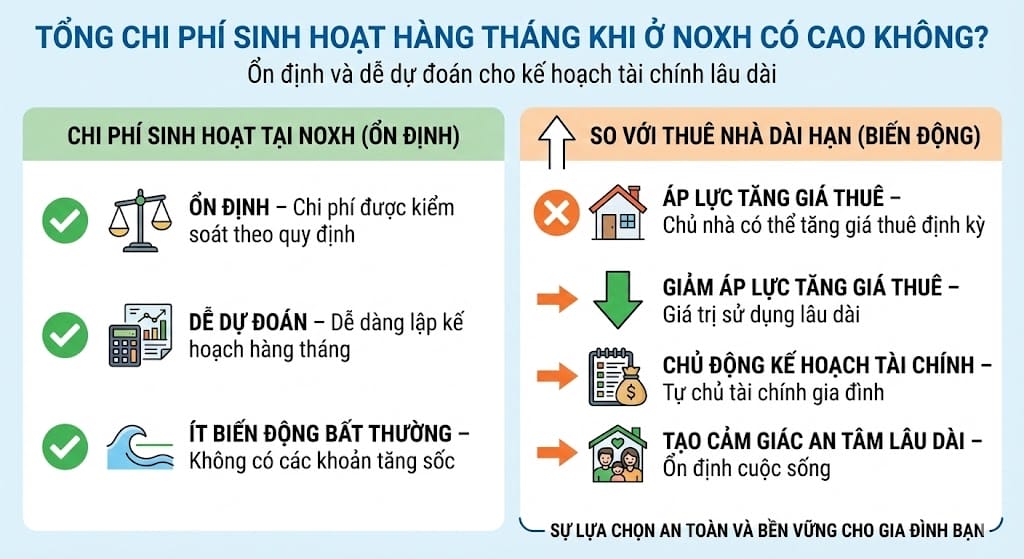 Tổng chi phí sinh hoạt hàng tháng khi ở NOXH Ảnh minh hoạ Tổng chi phí sinh hoạt hàng tháng khi ở NOXH Ảnh minh hoạ